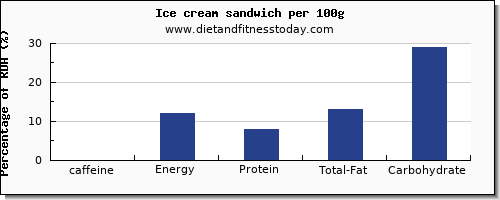 caffeine and nutrition facts in ice cream per 100g